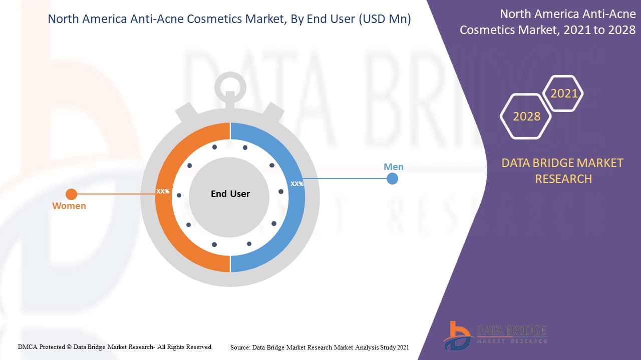 North America Anti-Acne Cosmetics Market