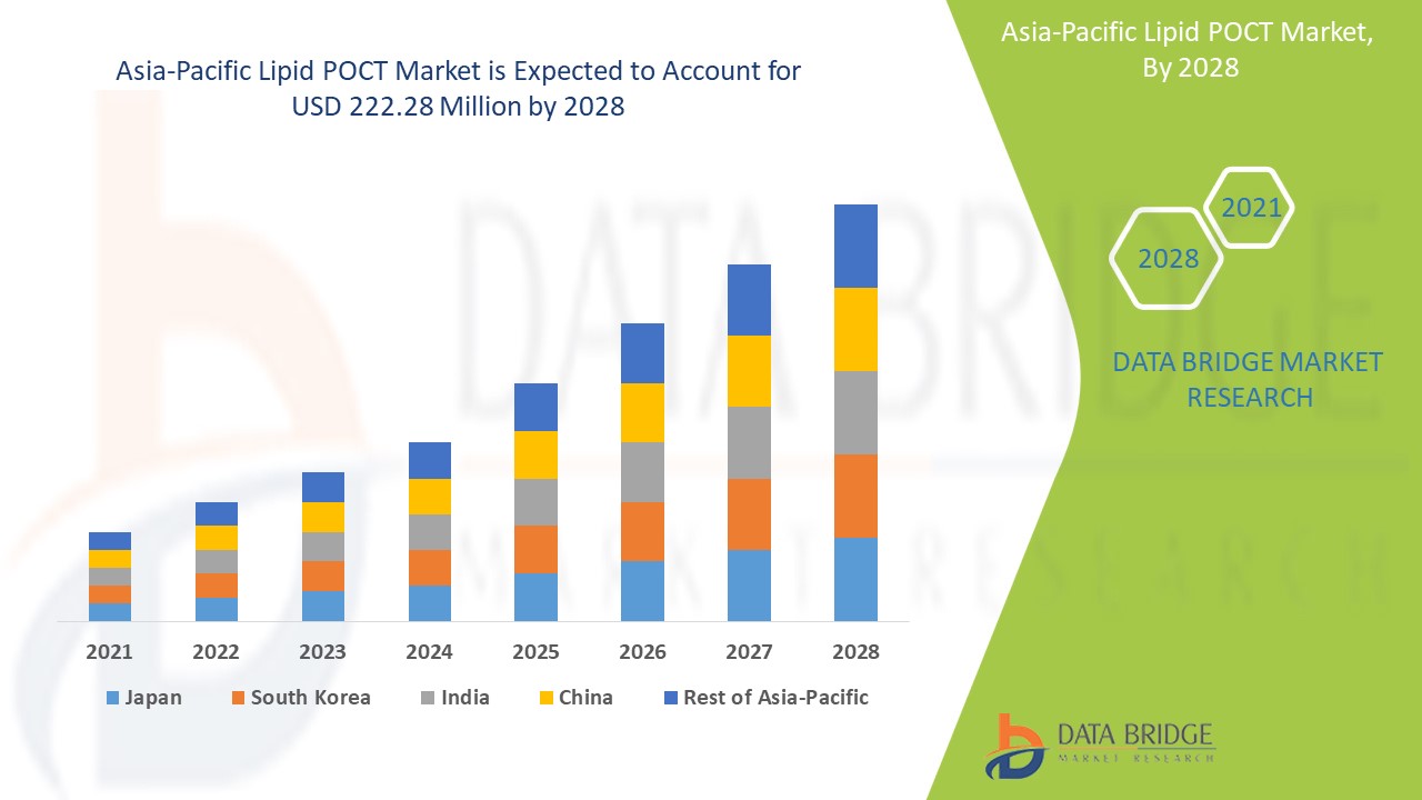 Asia-Pacific Lipid POCT Market 