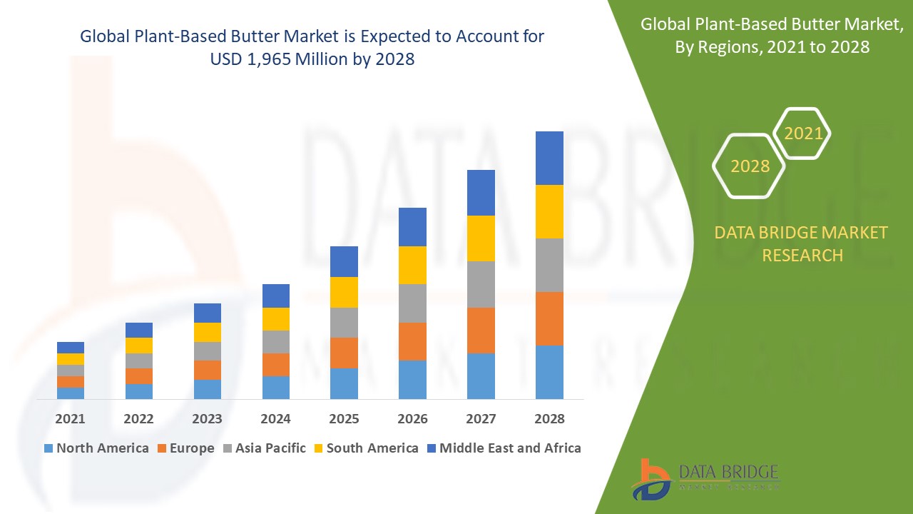 Plant-Based Butter Market 