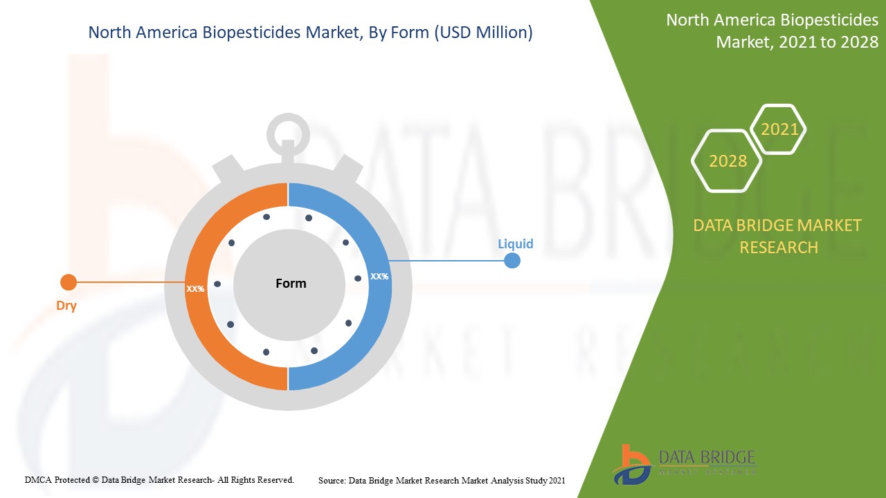North America Biopesticides Market