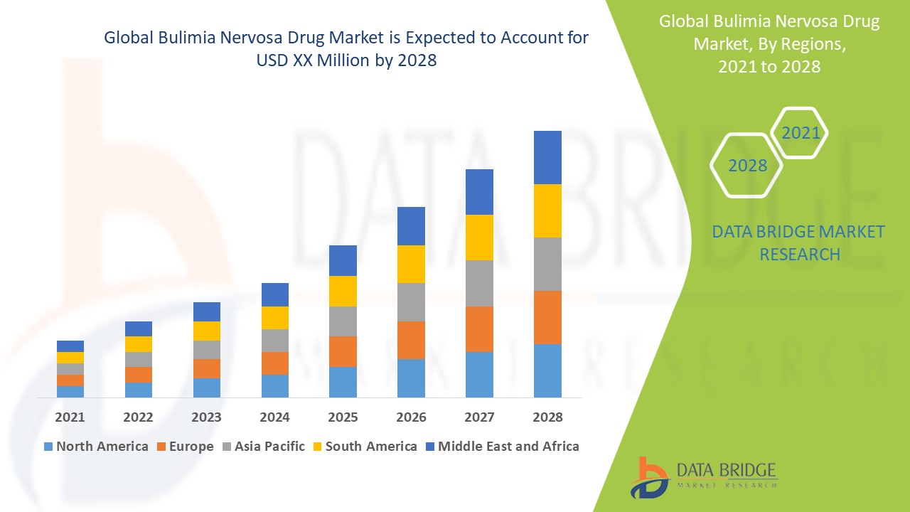 Bulimia Nervosa Drug Market 