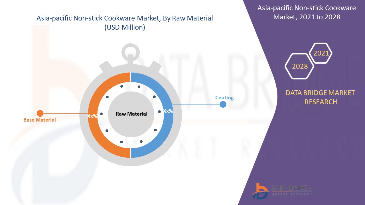 Asia-Pacific Non-Stick Cookware Market 