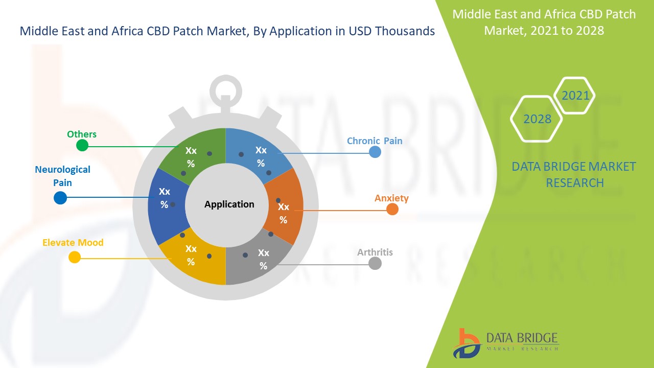 Middle East and Africa CBD Patch Market 