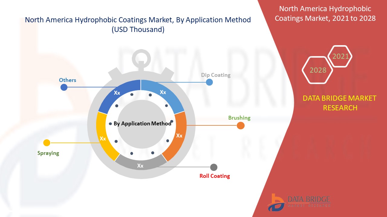 North America Hydrophobic Coatings Market 
