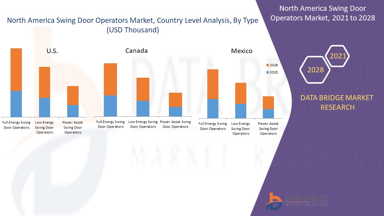 سوق مشغلي الأبواب المتأرجحة في أمريكا الشمالية