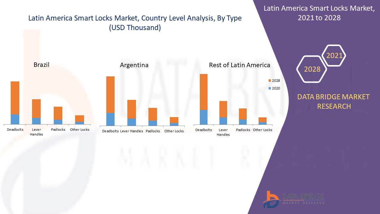 Latin America Smart Locks Market 