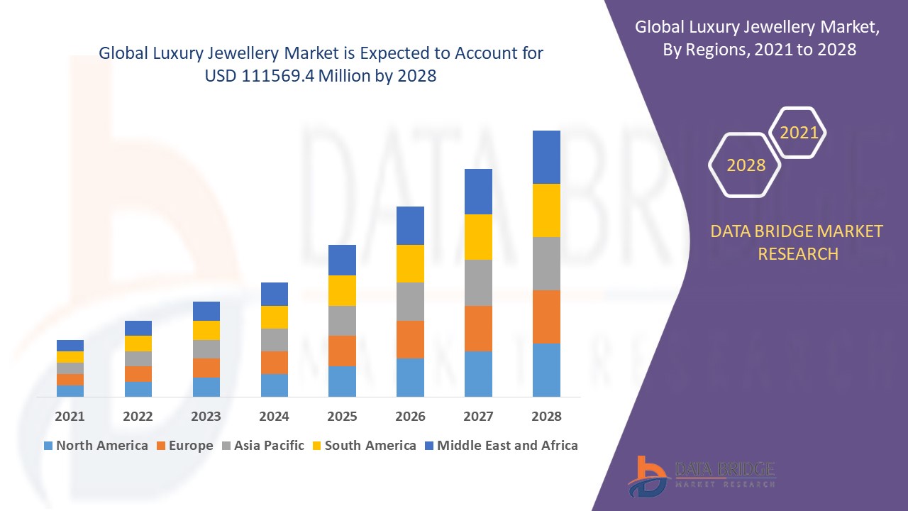 Le marché de la joaillerie de luxe devrait croître à un taux de croissance de 6,00 % au cours de la période de prévision de 2021 à 2028.