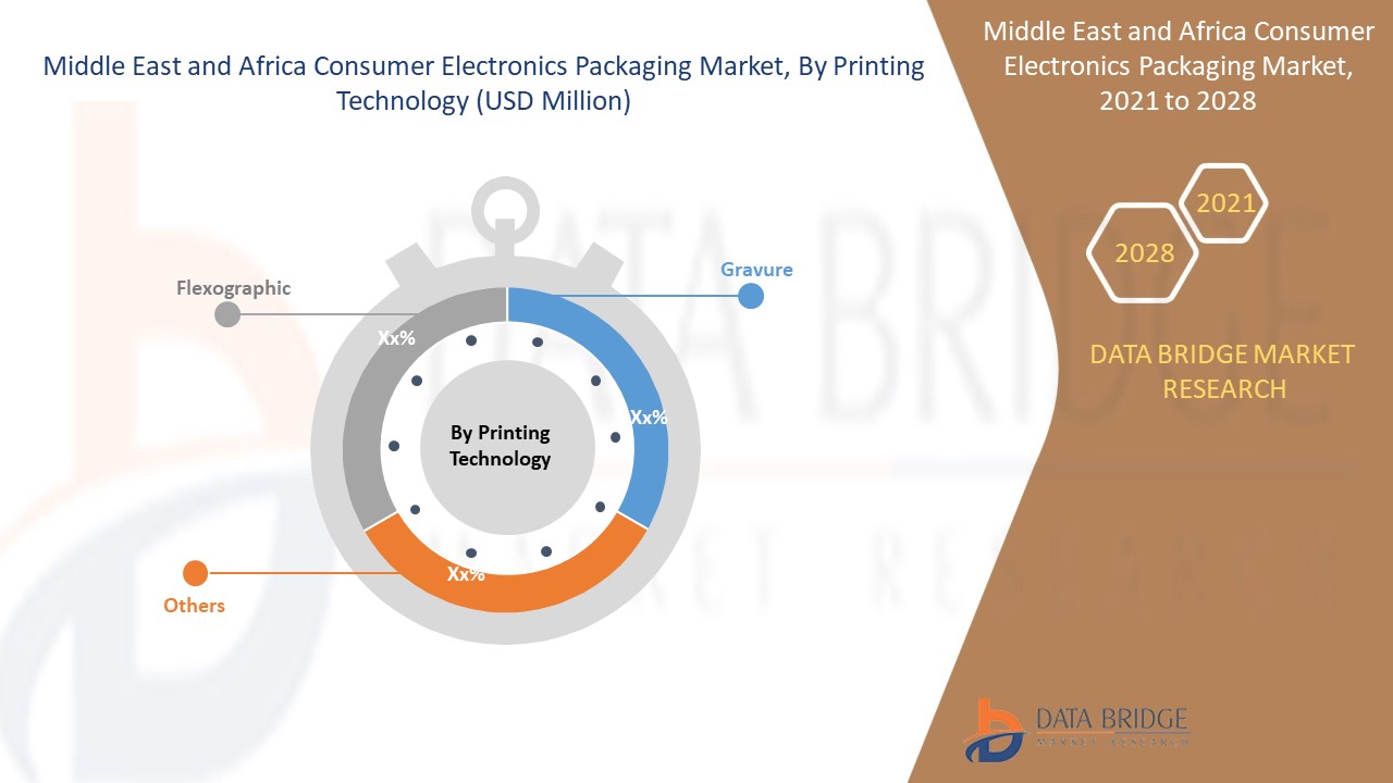 Middle East and Africa Consumer Electronics Packaging Market