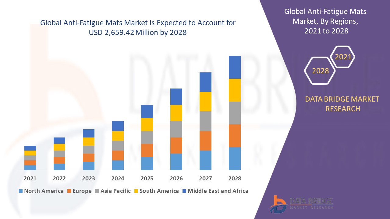 Anti-Fatigue Mats Market 
