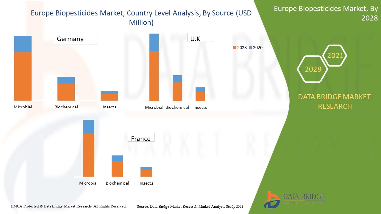 Europe Biopesticides Market