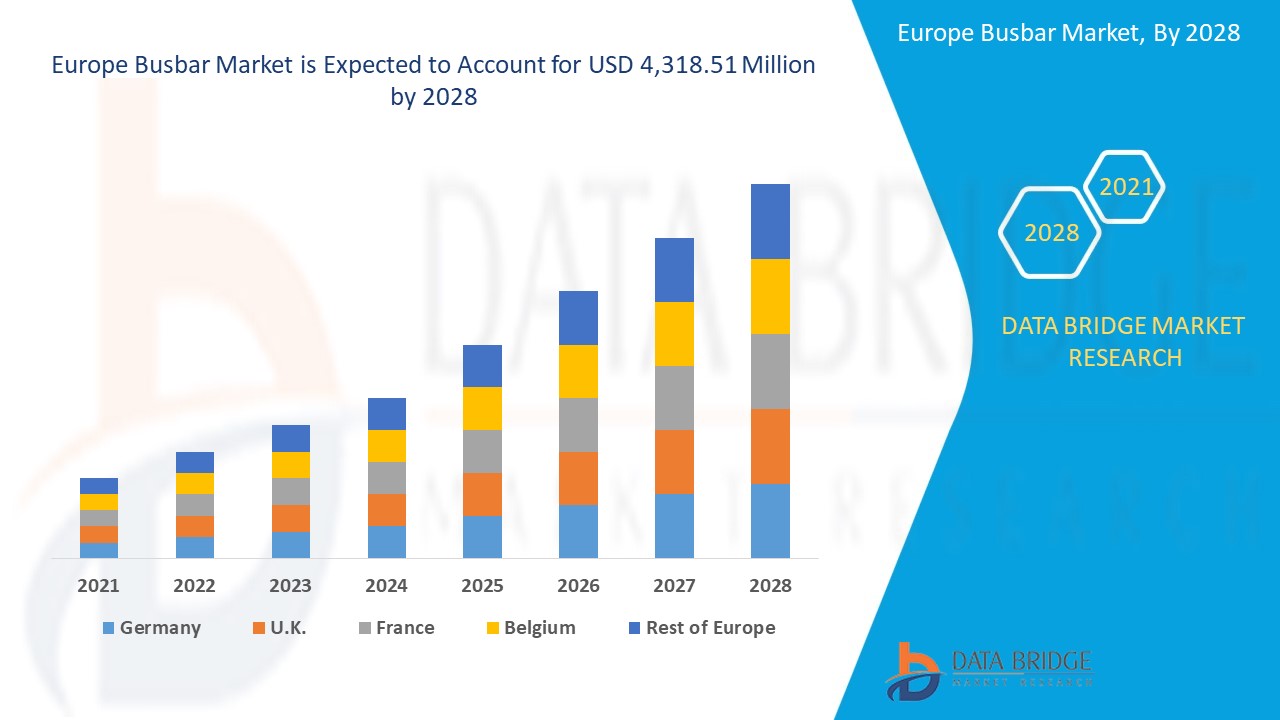 Europe Busbar Market
