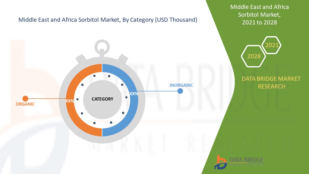 Middle East and Africa Sorbitol Market
