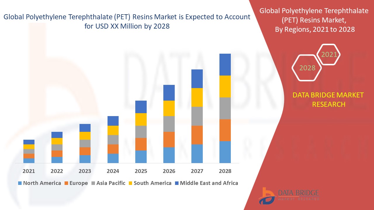 Polyethylene Terephthalate (PET) Resins Market