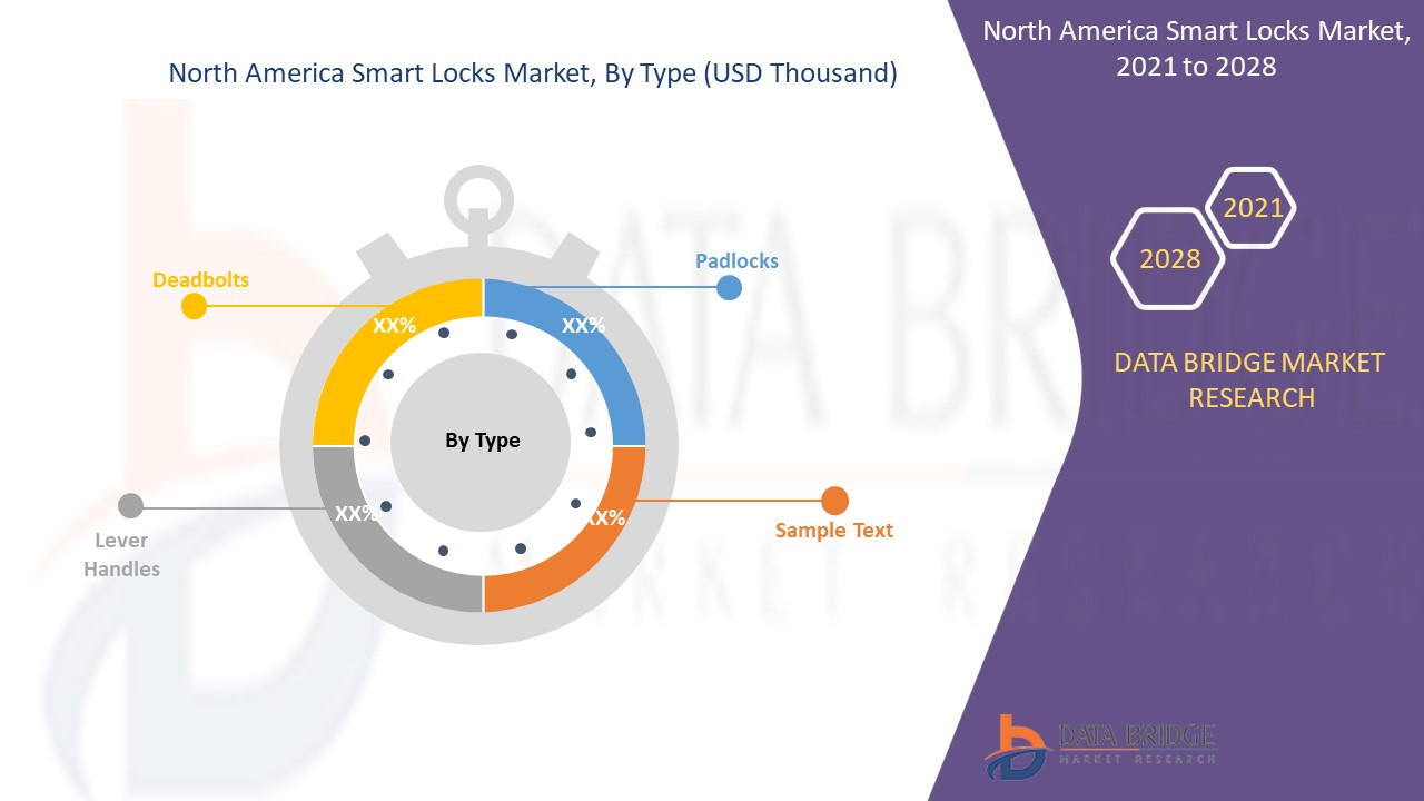 North America Smart Locks Market, By Development