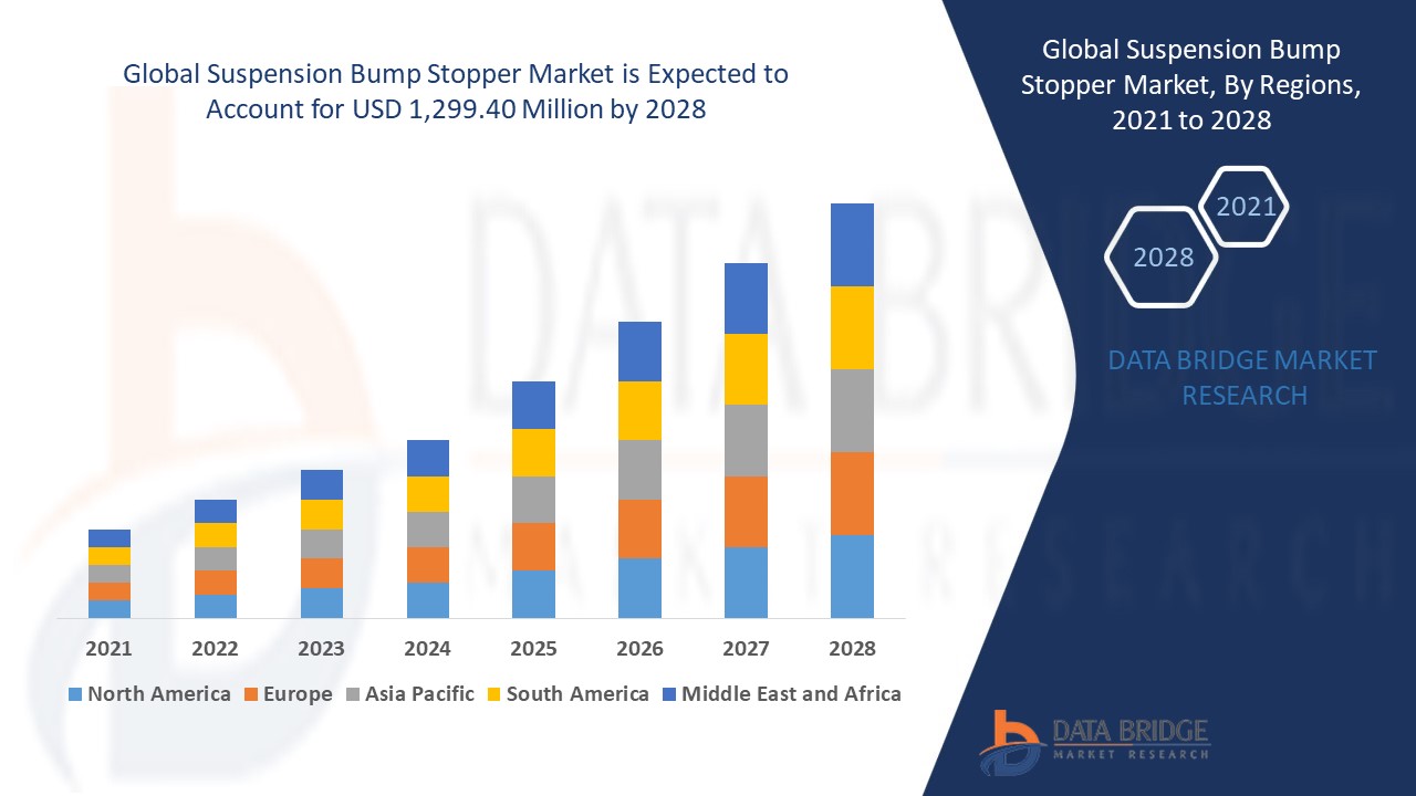 Suspension Bump Stopper Market