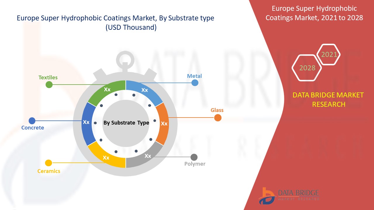 Europe Super Hydrophobic Coatings Market