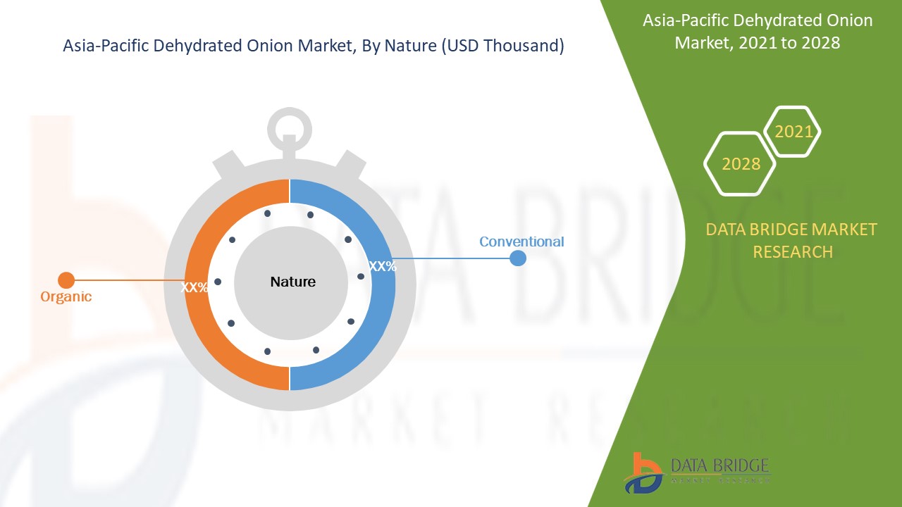 سوق البصل المجفف في منطقة آسيا والمحيط الهادئ