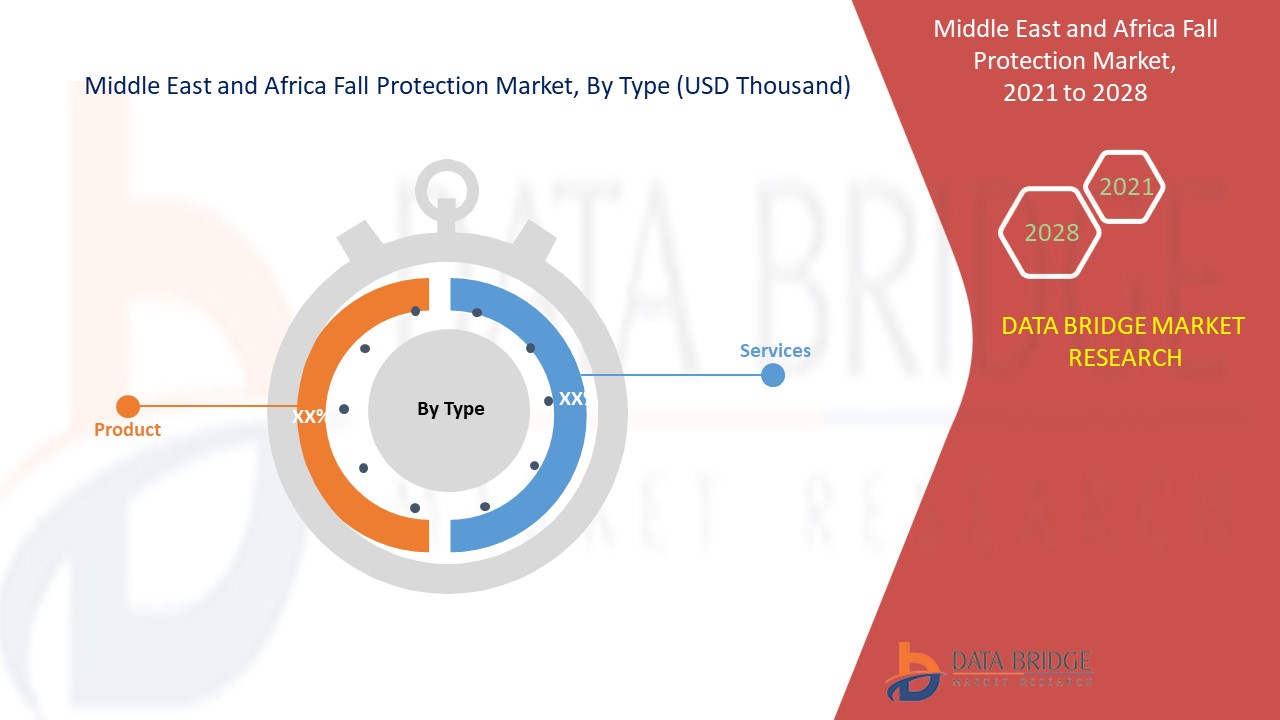 Mercado de proteção contra quedas no Médio Oriente e em África