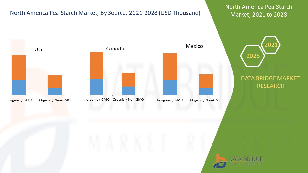 North America Pea Starch Market