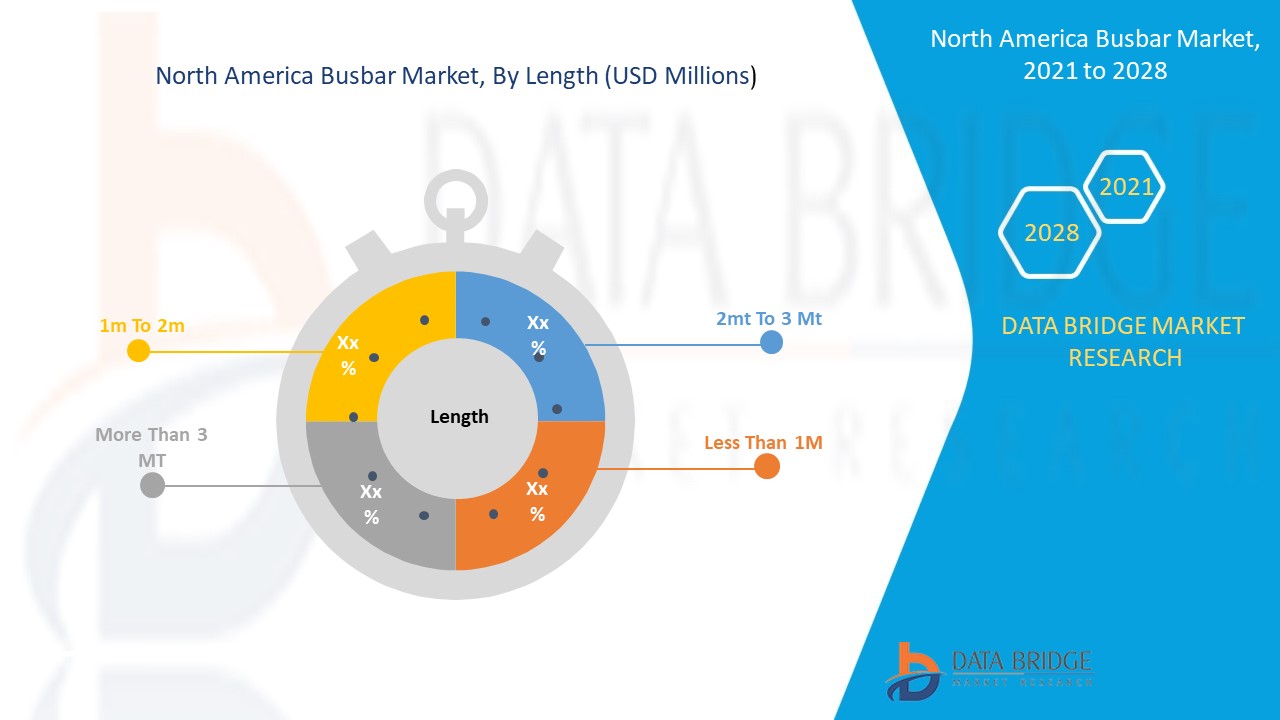 North America Busbar Market 