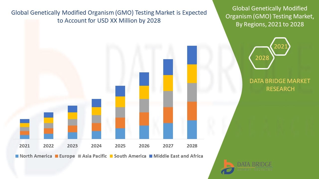 Genetically Modified Organism (GMO) Testing Market 