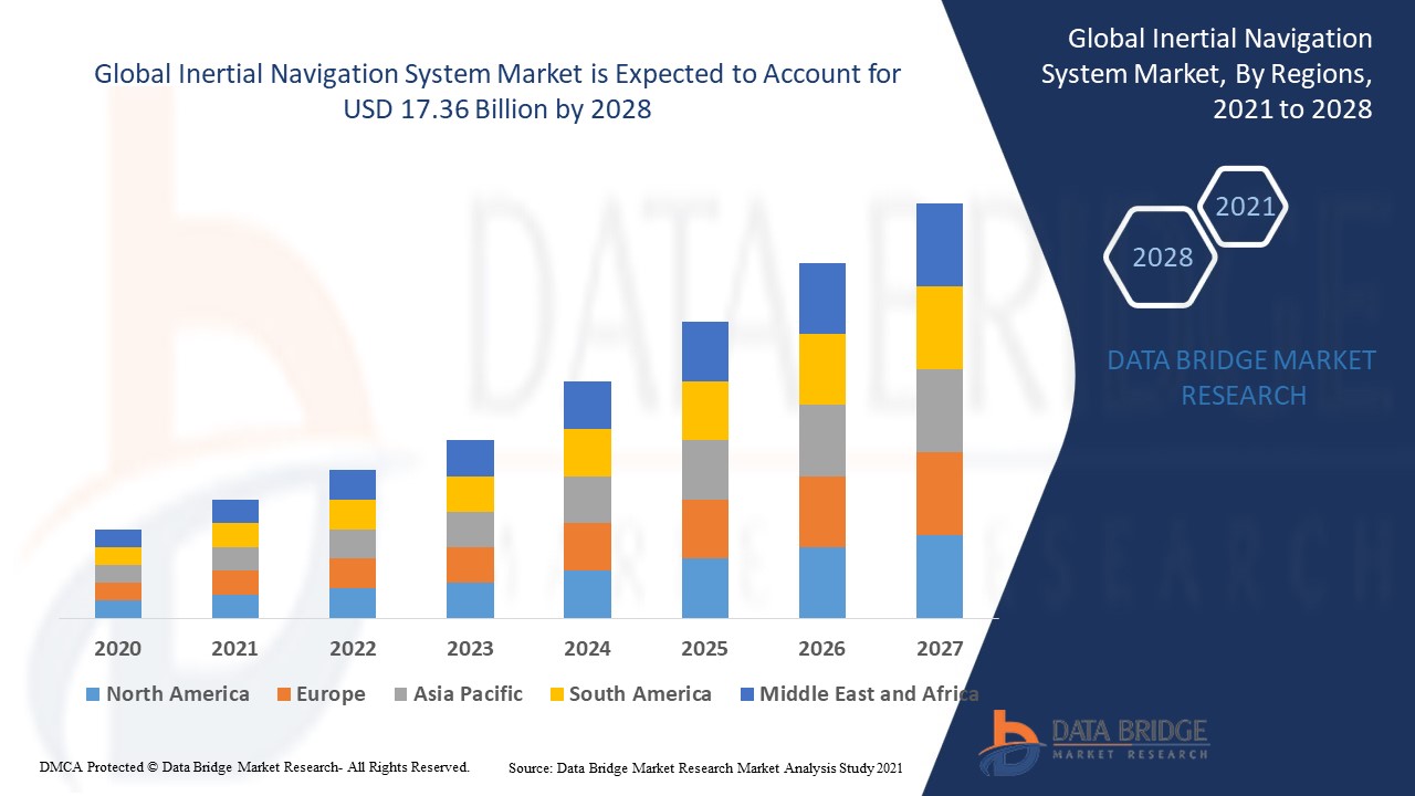 Inertial Navigation System Market