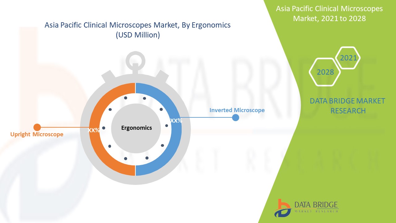 Asia-Pacific Clinical Microscopes Market