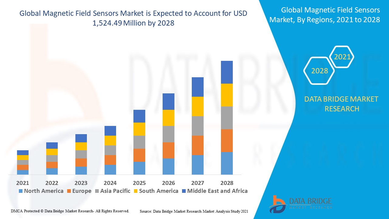 Magnetic Field Sensors Market