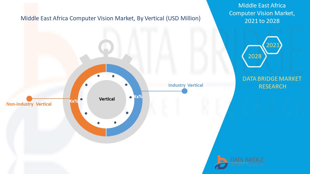 Middle East and Africa Computer Vision Market 