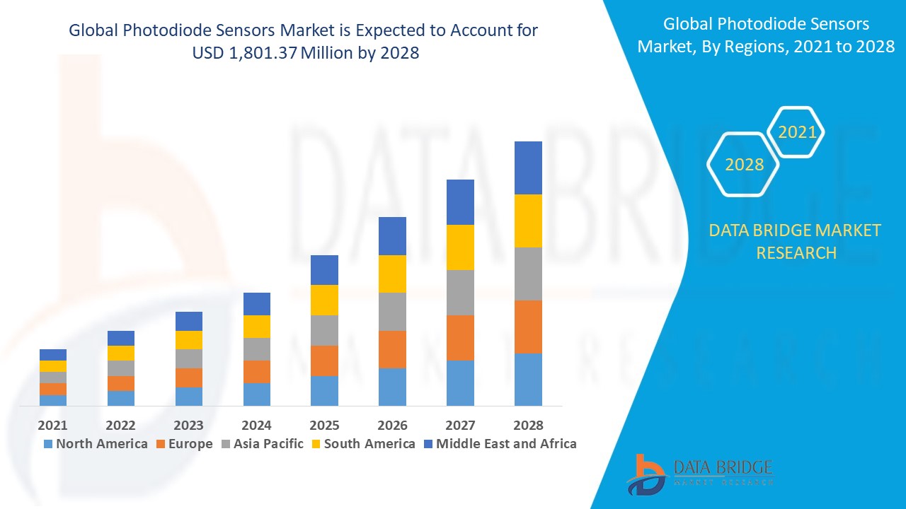  Photodiode Sensors Market 