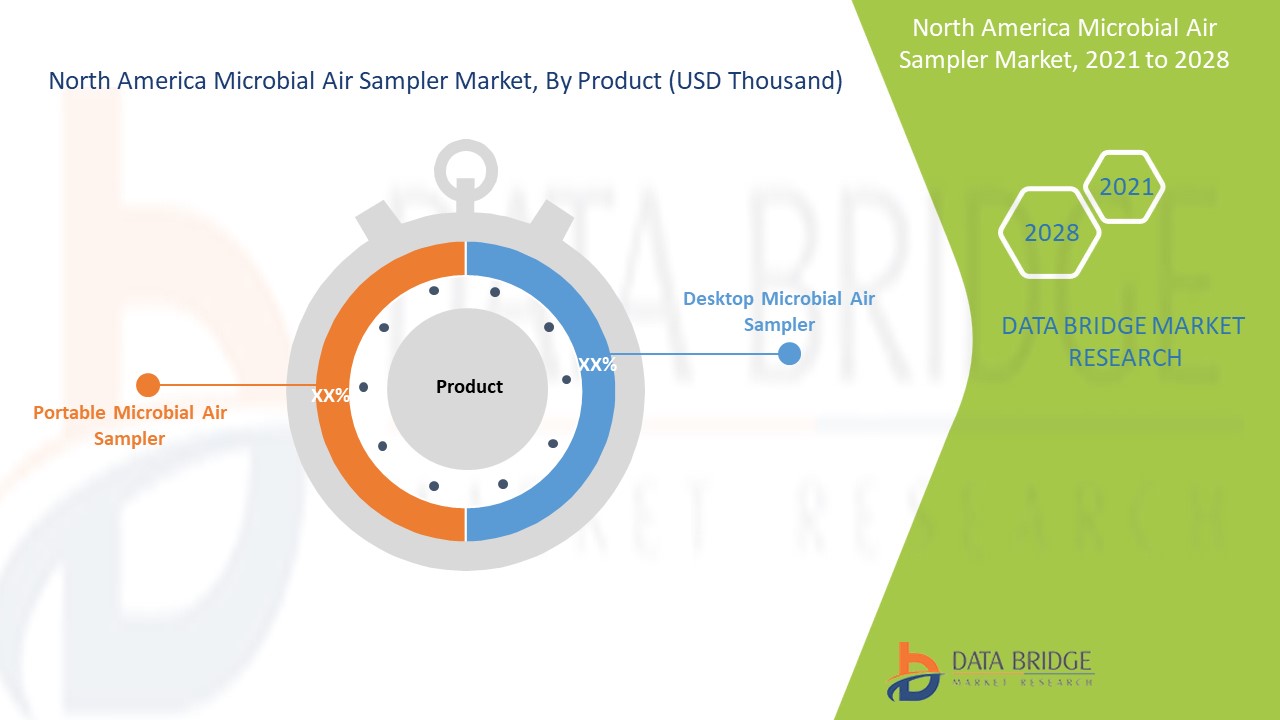 North America Microbial Air sampler Market 