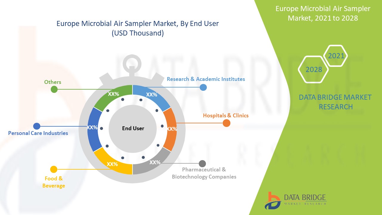 Europe Microbial Air sampler Market
