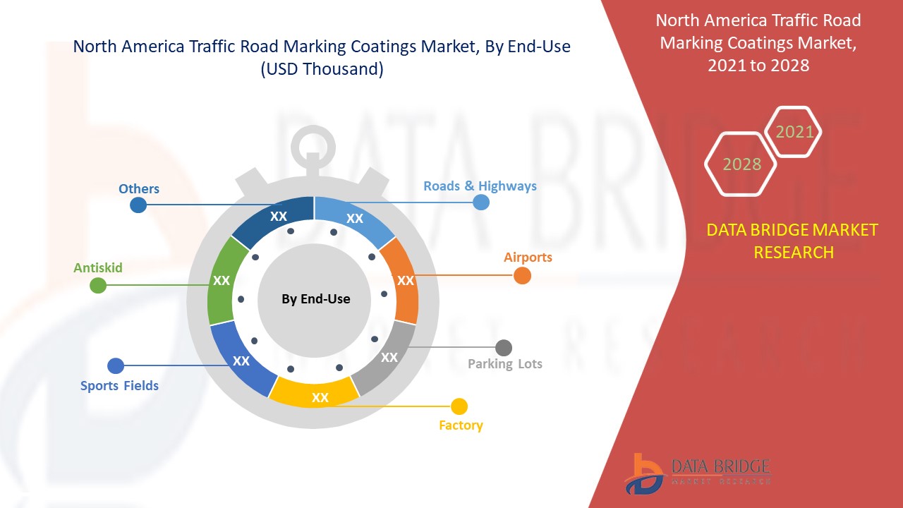 North America Traffic Road Marking Coatings Market 