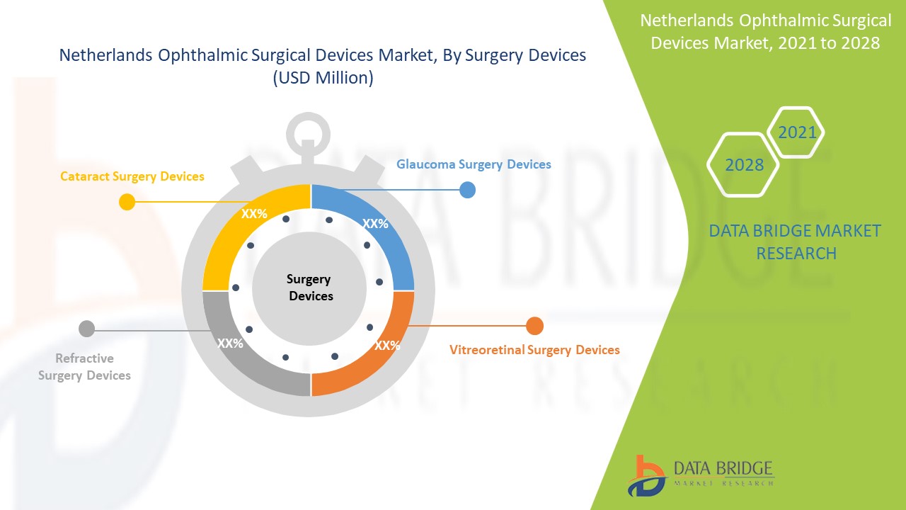 Netherlands Ophthalmic Surgical Devices Market