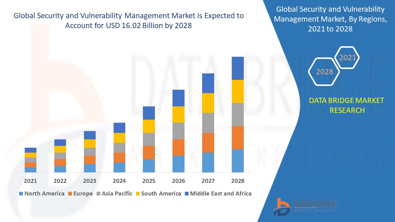 Security and Vulnerability Management Market 