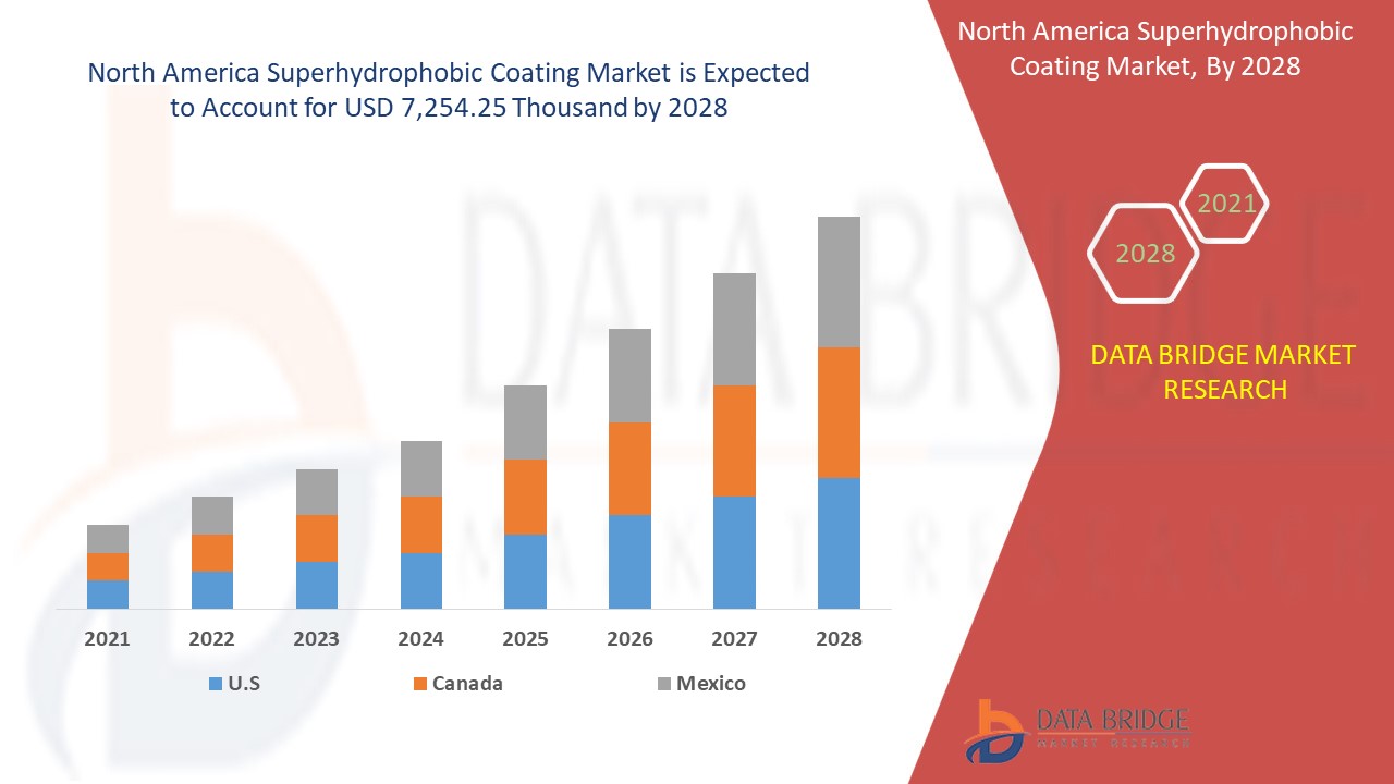 North America Superhydrophobic Coating Market 