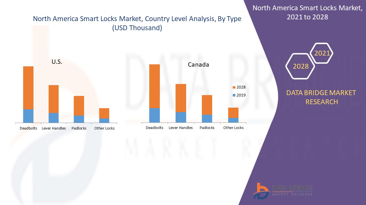 North America Smart Locks Market, By Development