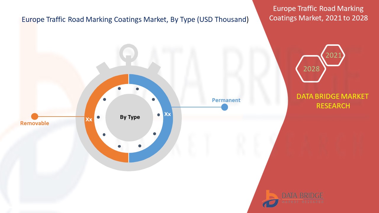 Europe Traffic Road Marking Coatings Market 