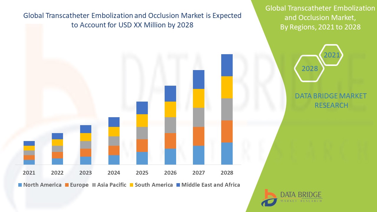 Transcatheter Embolization and Occlusion Market 