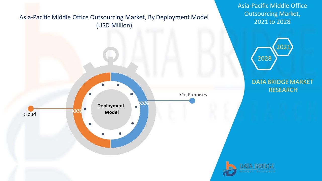 https://www.databridgemarketresearch.com/reports/asia-pacific-middle-office-outsourcing-market