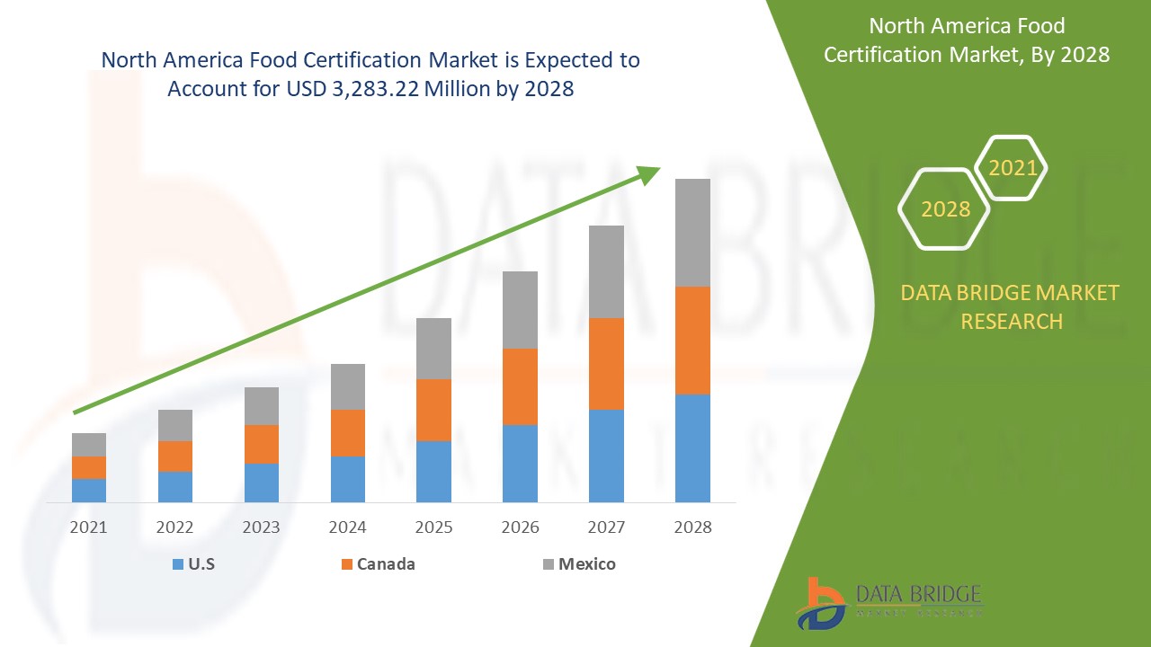 North America Food Certification Market 