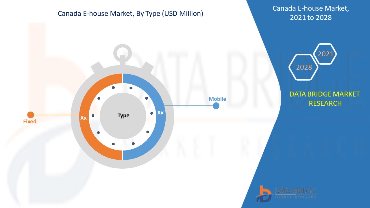 Marché canadien des maisons électroniques