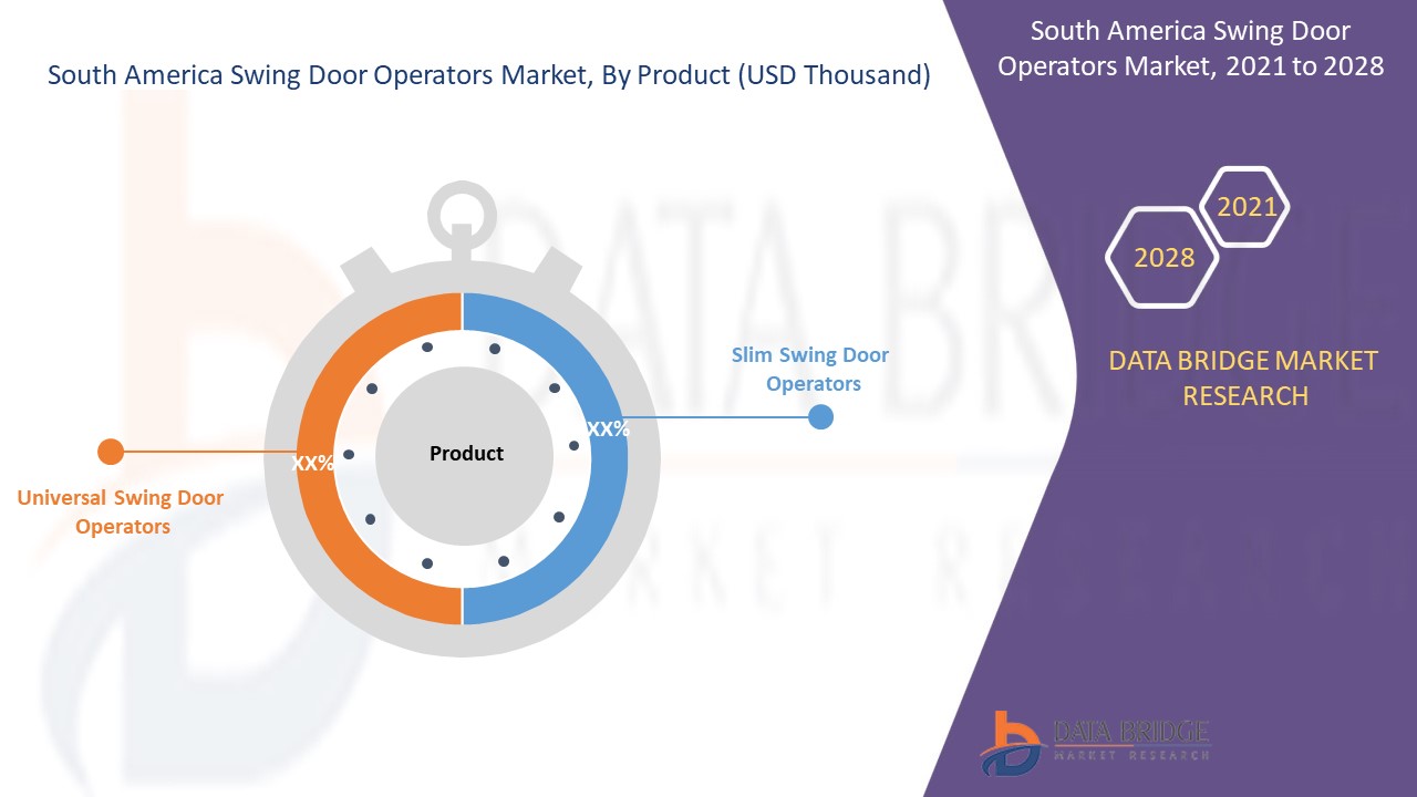 South America Swing Door Operators Market