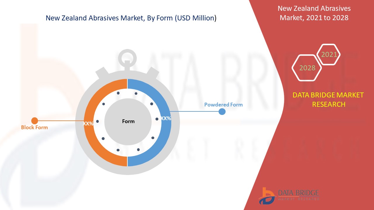 New Zealand Abrasives Market 