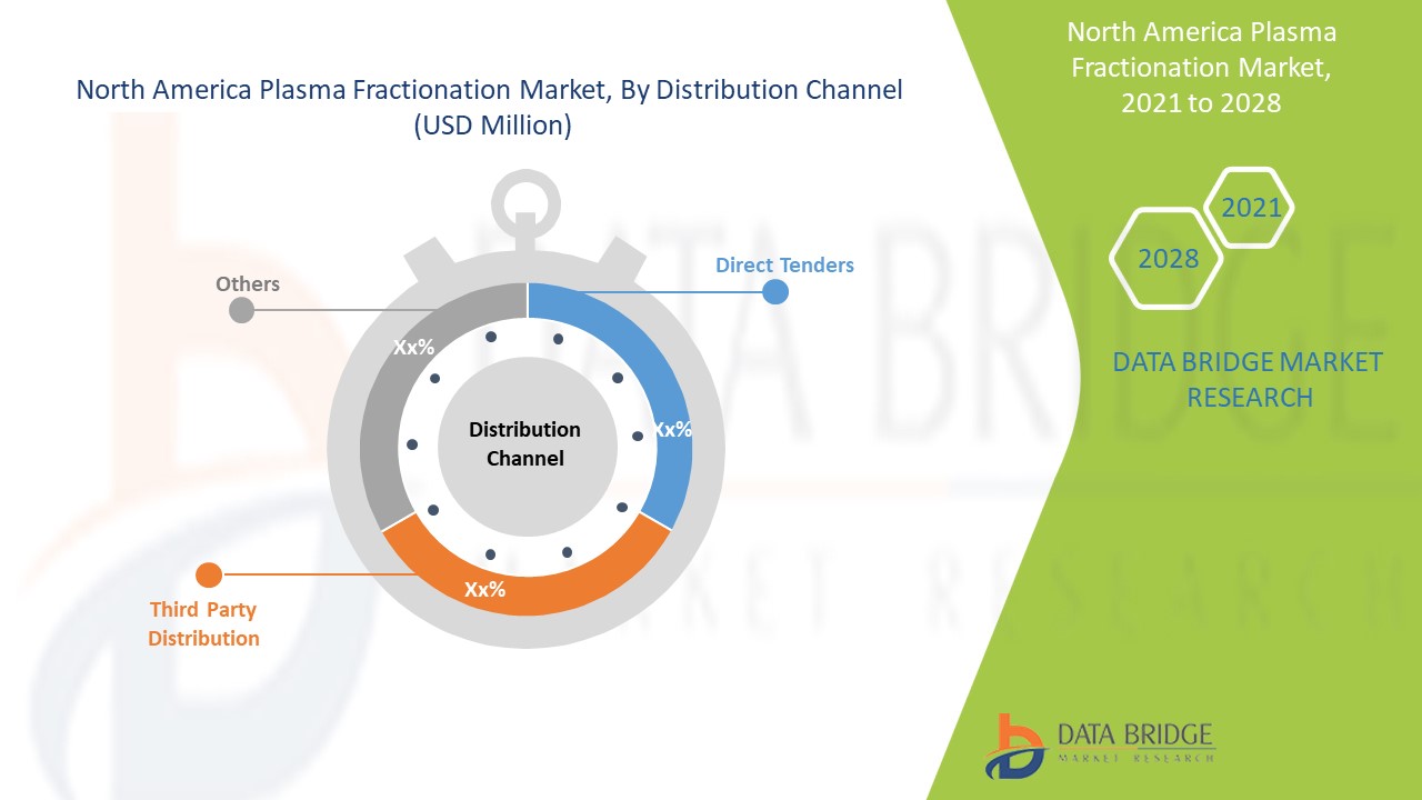 North America Plasma Fractionation Market 