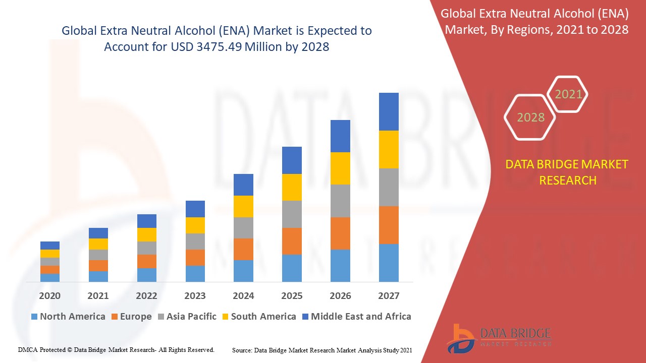 Extra Neutral Alcohol (ENA) Market