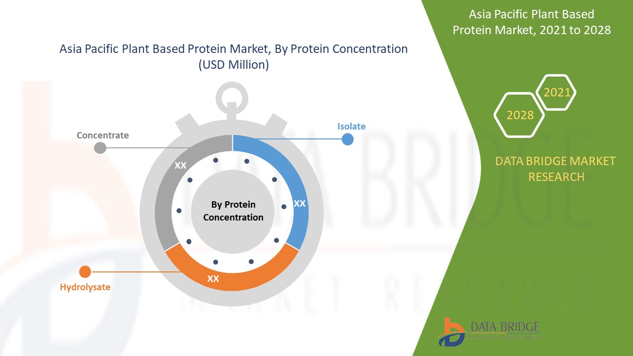Asia- Pacific Plant Based Protein Market