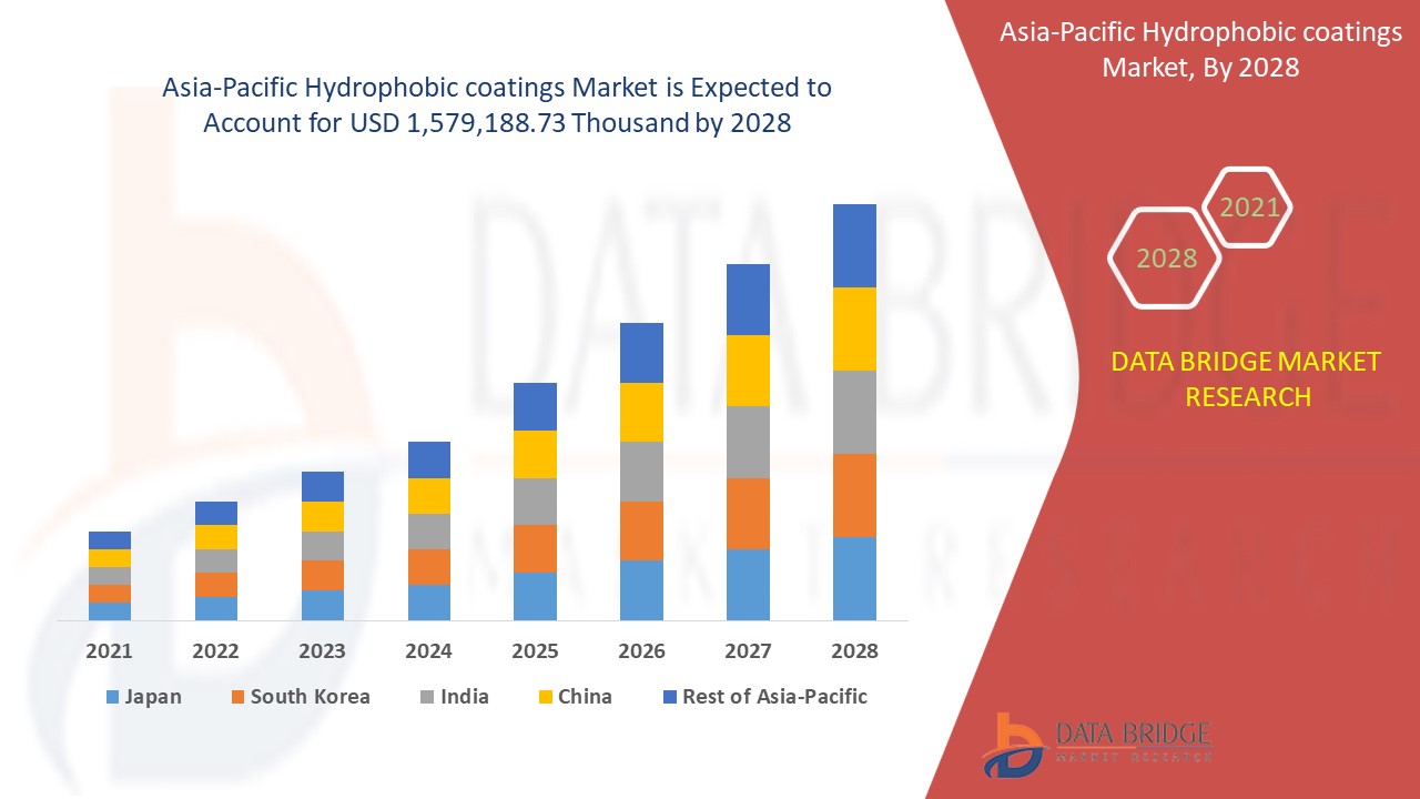 Asia-Pacific Hydrophobic coatings Market 