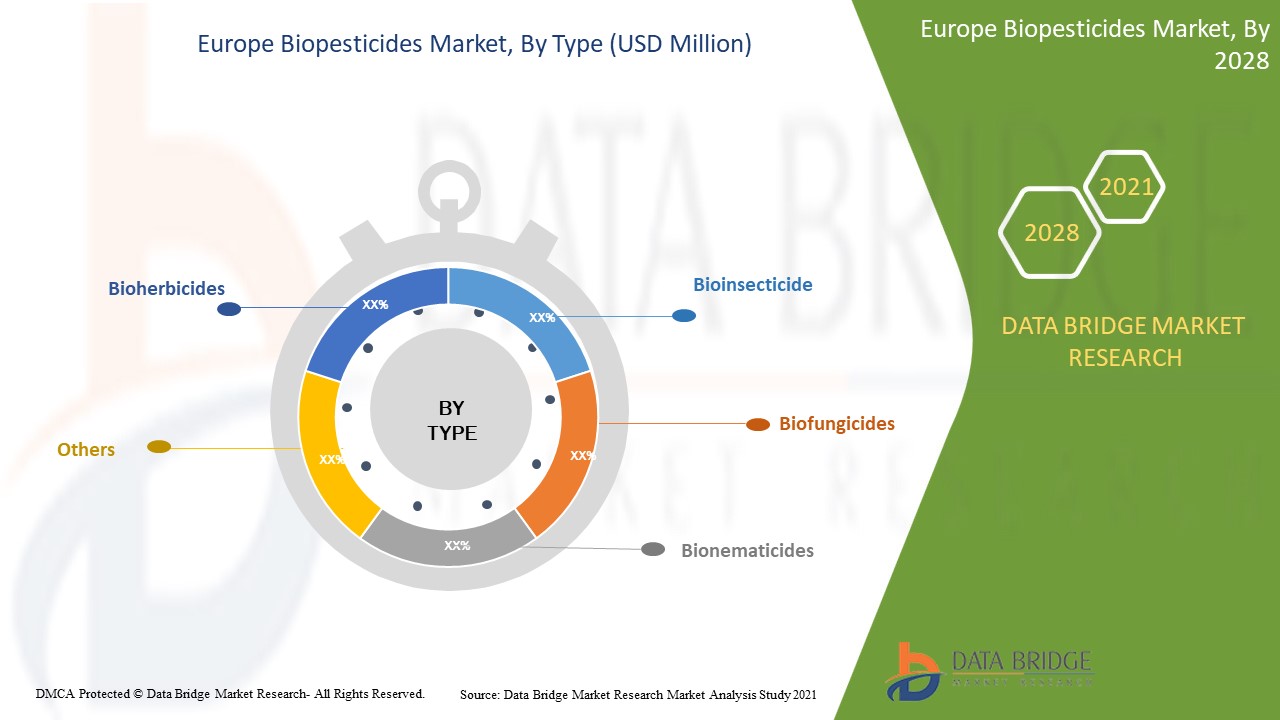 Europe Biopesticides Market
