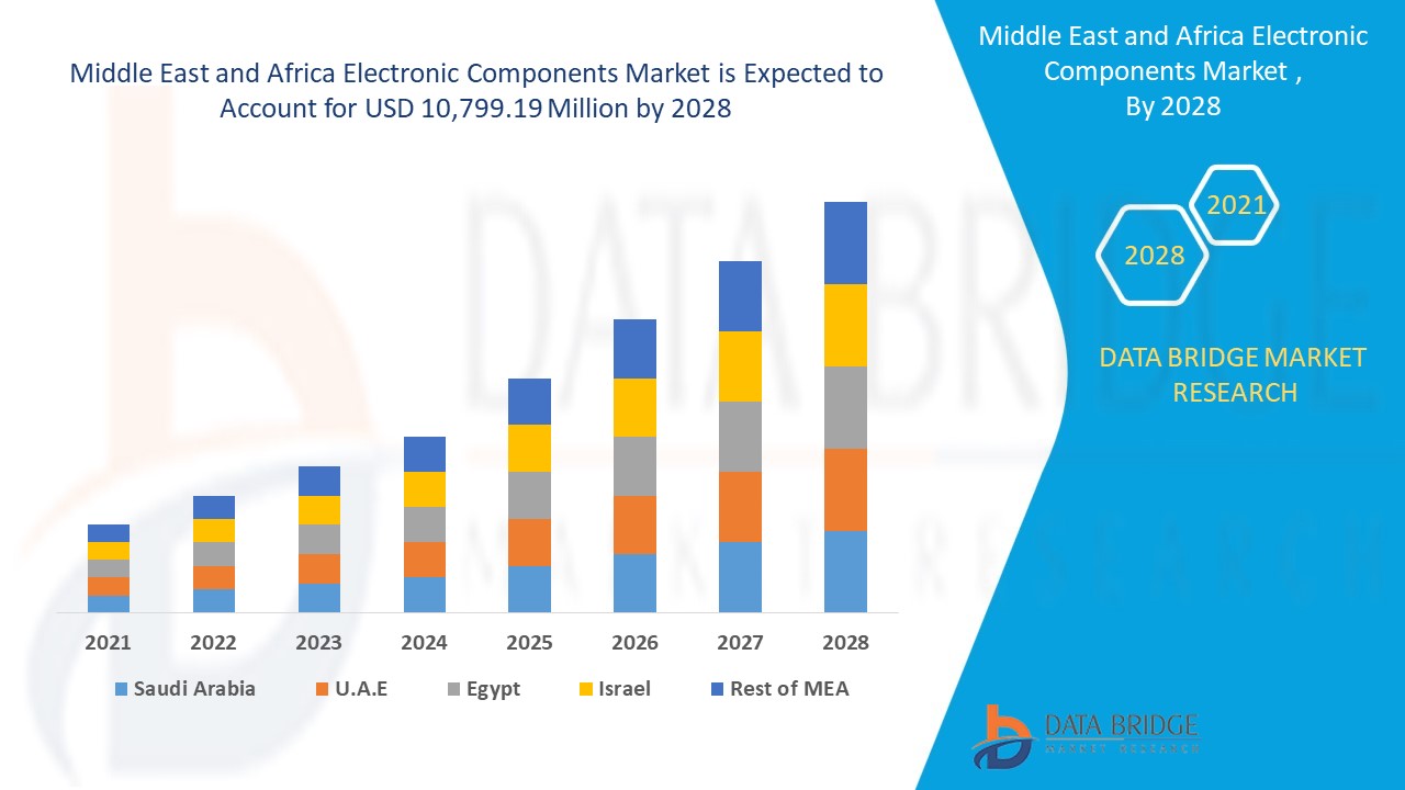 Mercado de componentes electrónicos de Oriente Medio y África